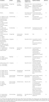A mini-review of the effects of inhalational and intravenous anesthetics on oxidative stress in dogs